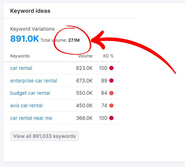 Semrush traffic for car rental keywords