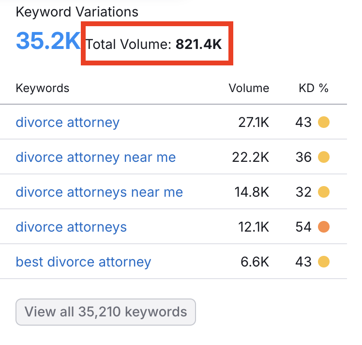 Divorce attorney search volume