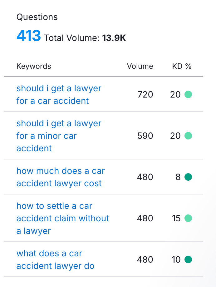 Question keywords in Semrush