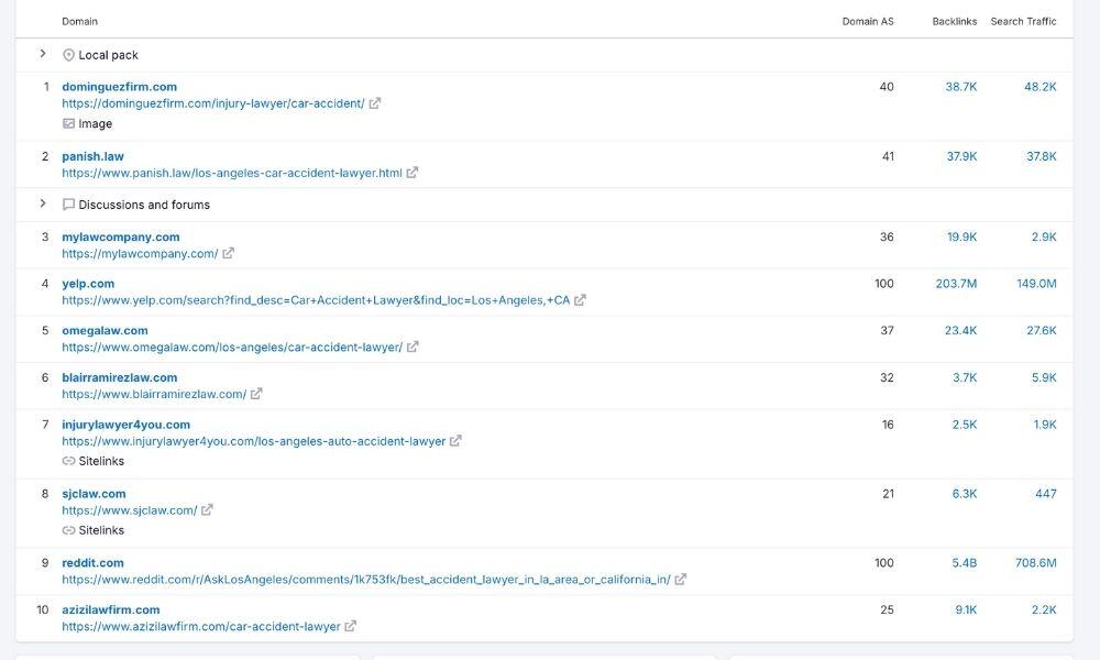 Semrush screenshot showing competition in Los Angeles for Car Accident Lawyer keywords