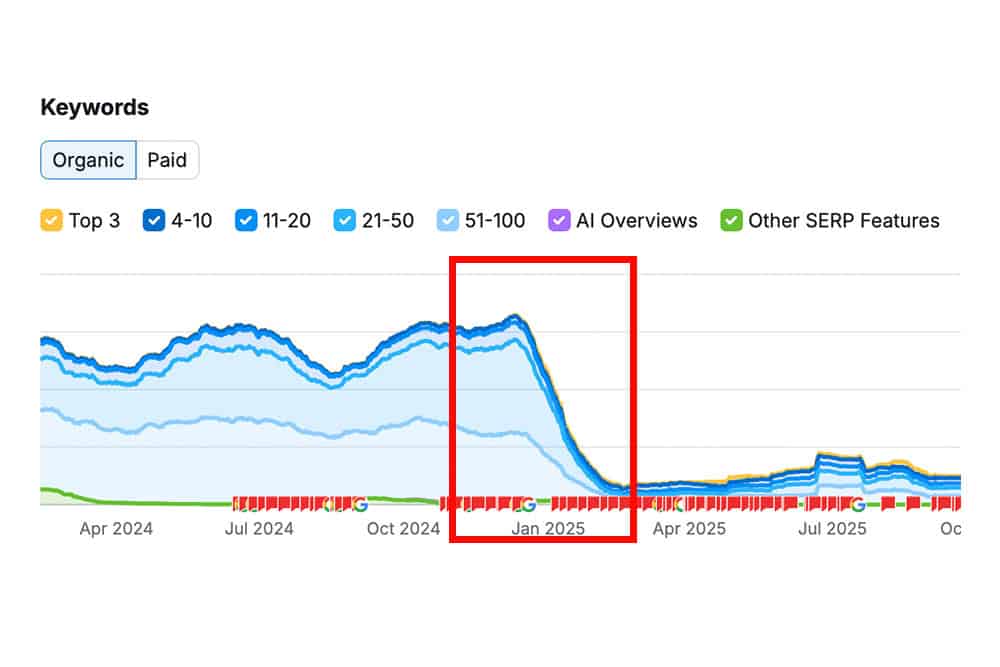 Keyword drop due to Google algorithmic penalty