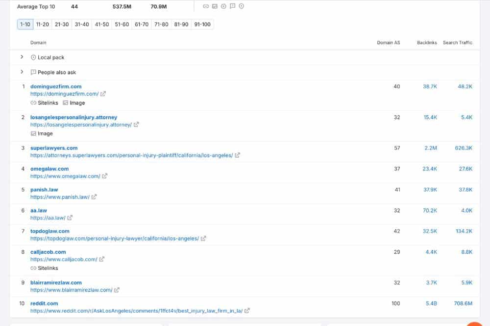 Semrush screenshot showing competition in Los Angeles for Personal Injury Lawyer keywords